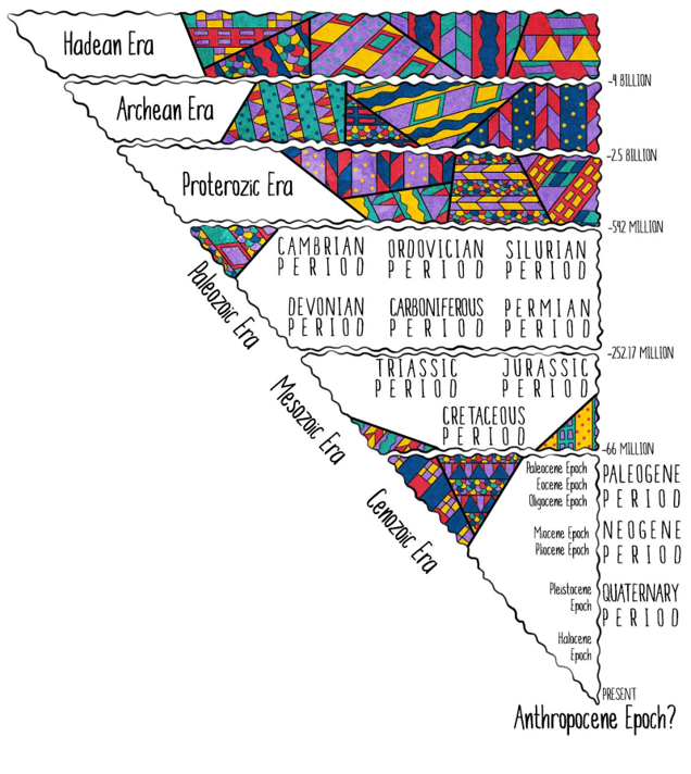 schéma couleur montrant les époques géologiques, et l'anthropocène.